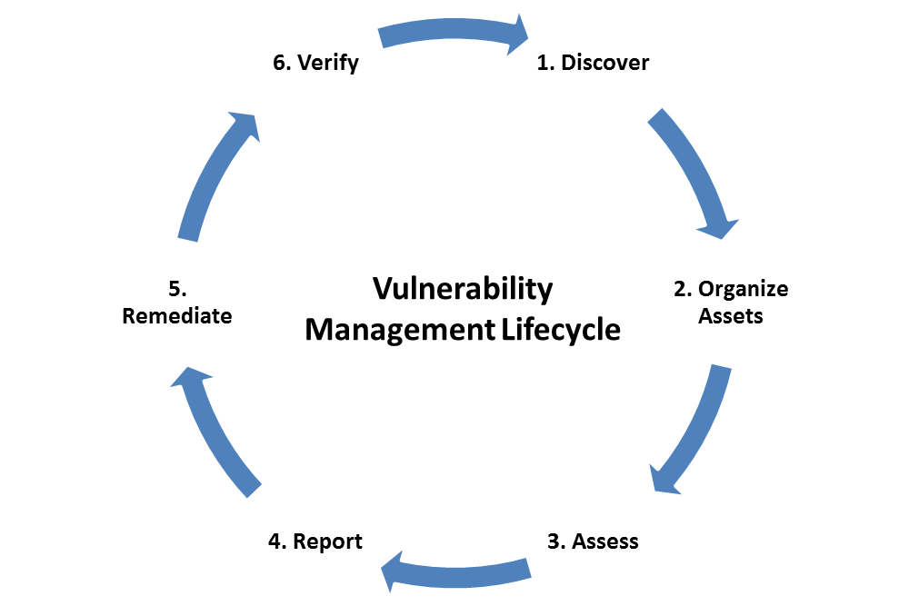 Vulnerability Management, Vulnerability Management V/s Penetration ...