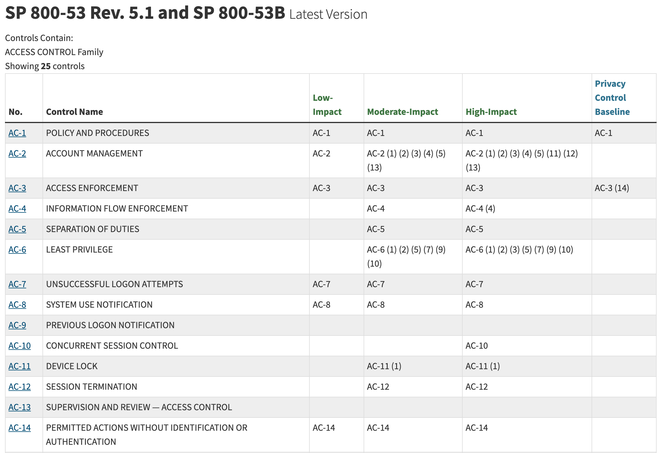 A Primer On NIST 800-53 Rev.5, 800-53A, And 800-53B – Governance, Risk ...